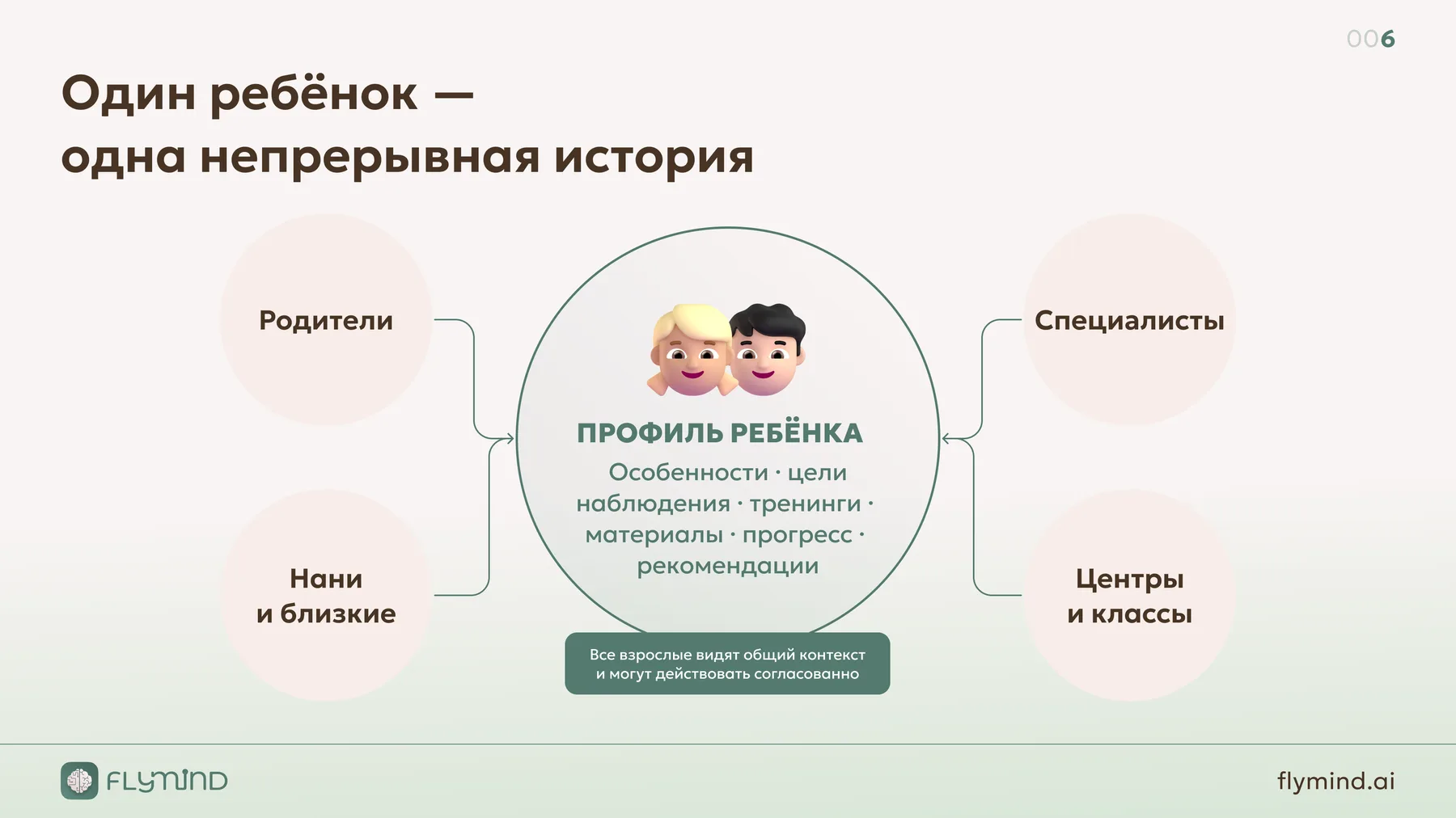The child profile in the center, with all the adults who work with the child around it.